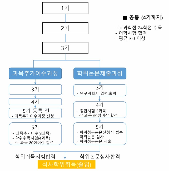 학위취득과정 2025