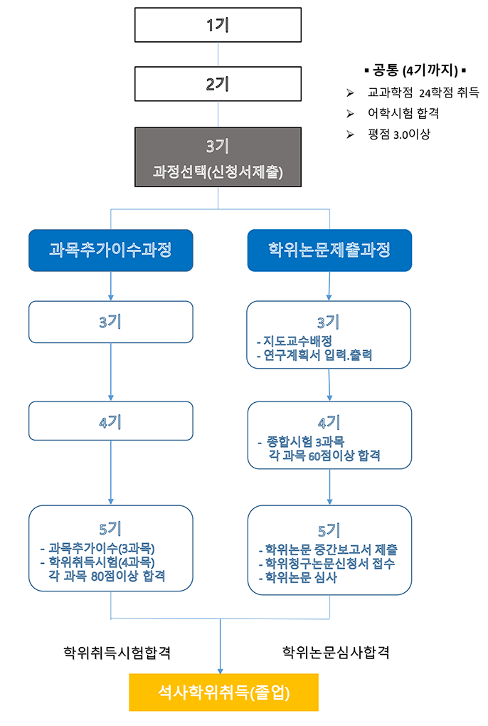 학위취득과정_2017